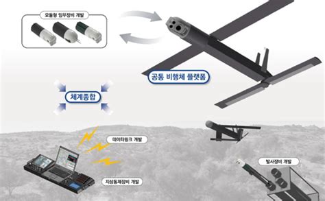 Kai 국기연과 소형 모듈화 무인기 설계기술 개발협약 체결