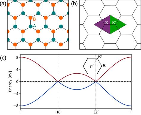 A Honeycomb Lattice Structure Of Graphene In Real Space A And B Are