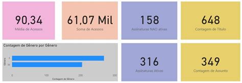 Personalize um cartão Dashboard Power BI visualizando dados