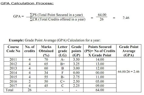 National University Grading System And Gpa Calculation