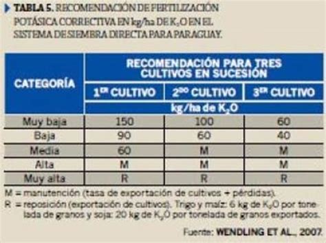 Portal Guaran Trigo Manejo De La Fertilizaci N Npk Por Mart N M