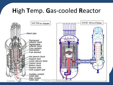 Intro To High Temperature Gas Cooled Reactor