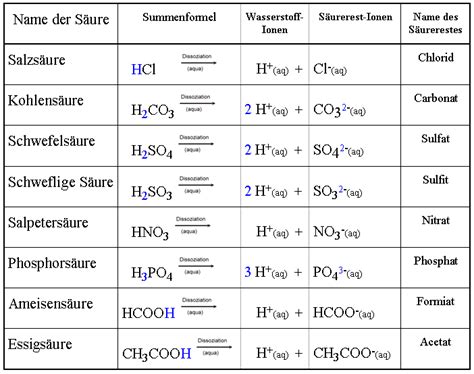 Dissoziation Von S Uren Chemiezauber De Lerntipps Dissoziation Tipps