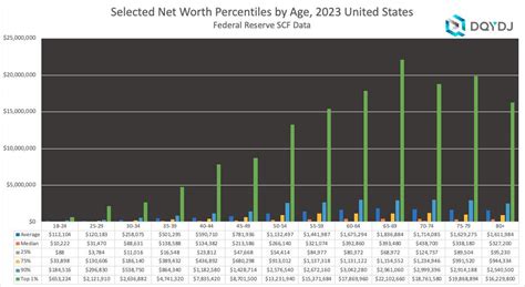 uk net worth percentiles by age