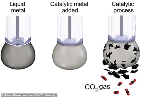 Scientists Turn Carbon Dioxide Back To Coal In World First Daily Mail