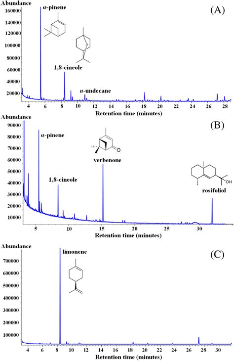 Chromatographic Profiles By Gc Fid Of N Hexane Extracts Obtained From