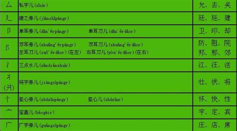 小学一年级汉字偏旁部首名称表 Word文档在线阅读与下载 免费文档