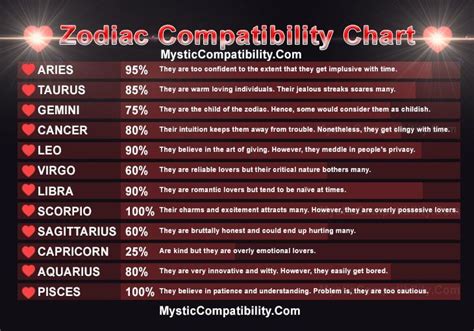 Zodiac Chart Compatibility Calculator