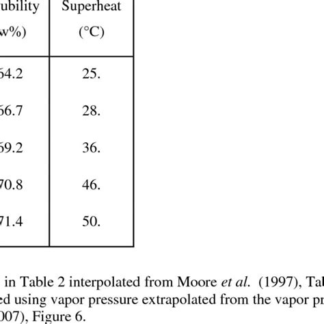 Concentration And Superheat Of Saturated Potassium Carbonate Solutions