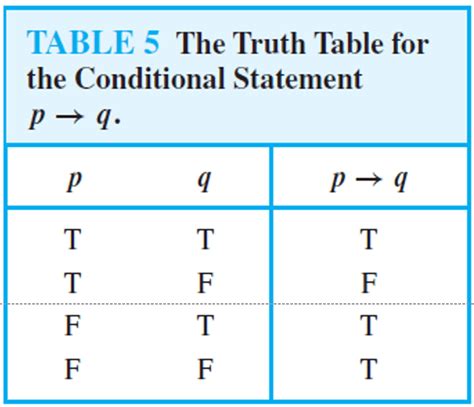 Introduction Truth Tables