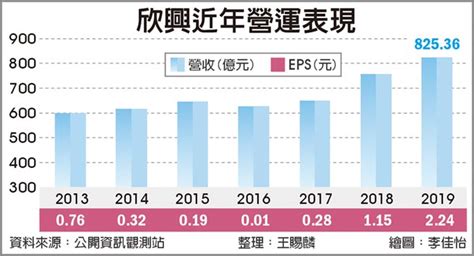 需求熱 欣興載板旺到六月天 證券．權證 工商時報