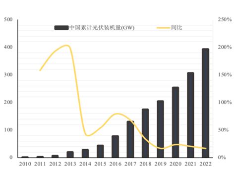 2023 2028年中国光伏行业市场深度调研及投资策略预测报告 能源电力 研究报告 思瀚产业研究院