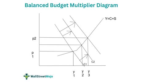 Balanced Budget Multiplier What Is It Formula Example Diagram