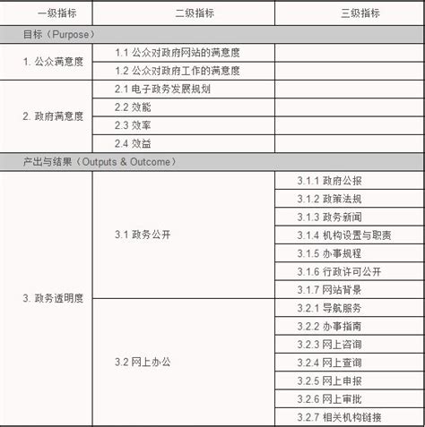 电子政务绩效评估指标体系研究最新动态国脉电子政务网