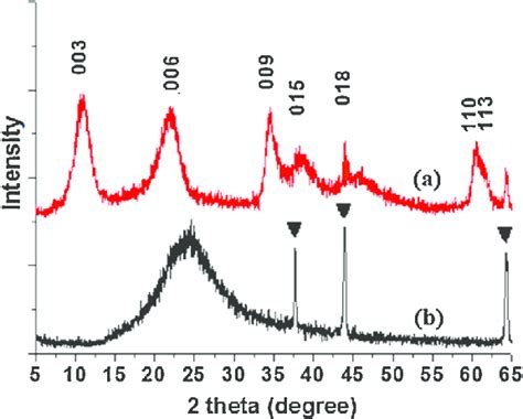 Xrd Diffraction Patterns Of A Mg Al No 3 Ldh And B Mg Al No 3 Ns