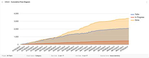 Cumulative Flow Diagram (CFD) – Agile development , Project management ...