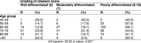 The Relationship Between The Age And The Gleason S Score Of The Download Scientific Diagram