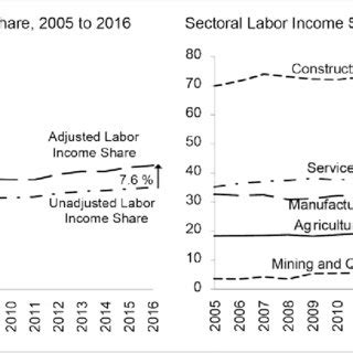 The Mechanism Through Different Factors That Affect The Labor Income