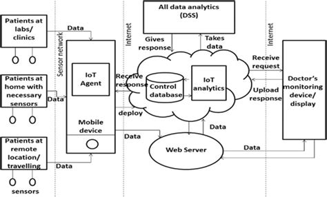 Architecture Of Iot With Block Diagram