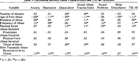 Table 3 From Sexual Abuse Trauma Among Professional Women Validating