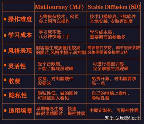 对普通人来说，stable Diffusion 和 Midjourney 怎么选？他们有什么区别？