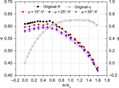 Comparison Of Pump Performance For Different Impellers Download Scientific Diagram