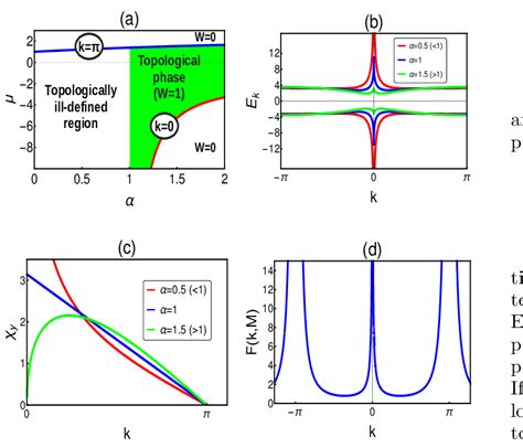 A General Phase Diagram Of Isotropic Long Range Kitaev Chain With