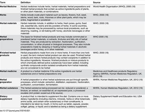 Definitions Of Herbs Herbal Medicines Herbal Products And Dietary