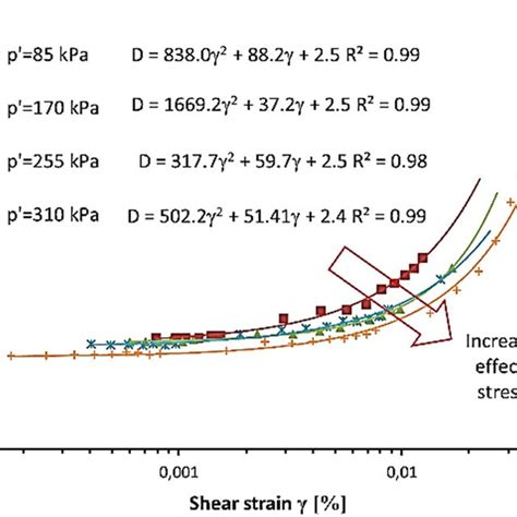 Damping ratio D dependant on shear strain γ for sample K8