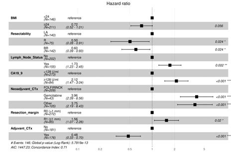 Forest Plot Of Independent Predictors Of Overall Survival Based On