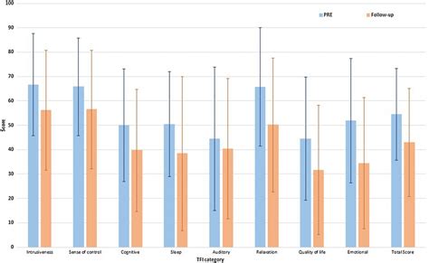 Tfi Total Score And Subscale Scores Pre Therapy And At 6 Months Follow