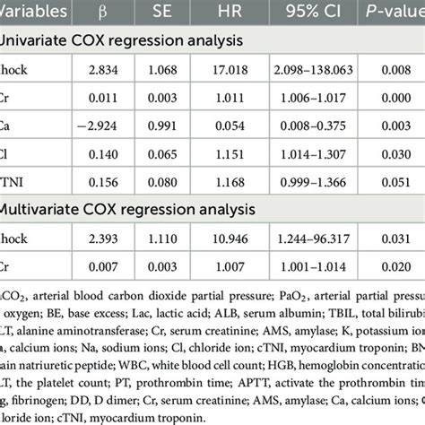 Cox Proportional Hazards Regression Model Analysis With Multivariate