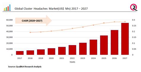 Cluster Headaches Market Forecast Analysis Research Report 2020 2027