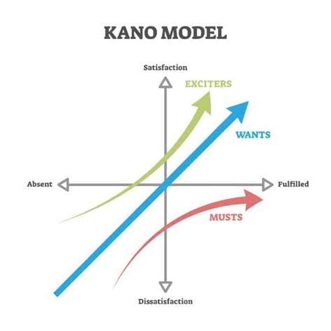 Introduction To Kano Model Tips And Guidance Businessanalystmentor