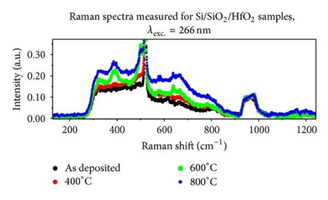 Raman Spectra Measured For Sisio2hfo2 Sample Excitation Wavelength