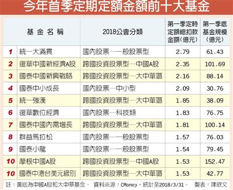 國人定期定額 最愛大中華台股 財經 工商時報