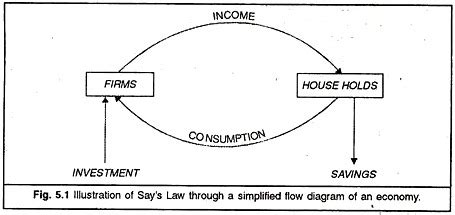 Say’s Law : A Close View | Macro Economics