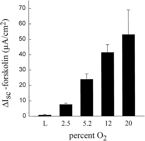 Improved Oxygenation Promotes Cftr Maturation And Trafficking In Mdck