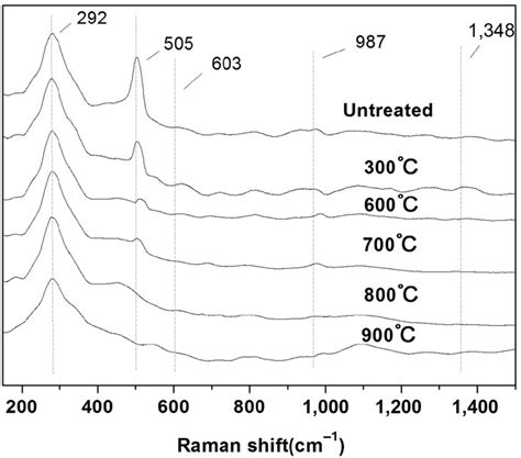 Raman Spectra Of Silica Fume Before And After Heat Treated At Different