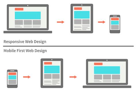 Kích Thước Màn Hình Cho Thiết Kế Web Responsive Ictsharing