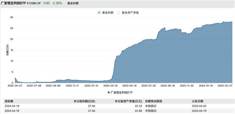 恒生科技指数涨近3 ！恒生科技etf龙头（513380）盘中大涨2 61 ，权重股美团、京东涨超5