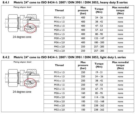 Couple de serrage des raccords à cône métrique 24 degrés ISO 8434 1