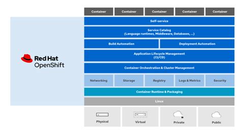 6 Red Hat Openshift Administration Ii Operating A Production