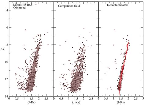 2mass Near Ir Cmds K S Vs J − K S For The Gc Region Left Panel A