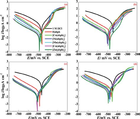 Potentiodynamic Polarization Curves In 1 M Hcl In Absence And Presence