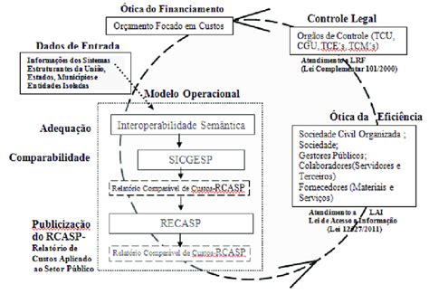 Representação do Modelo do Sistema de Custos aplicado ao Setor Público