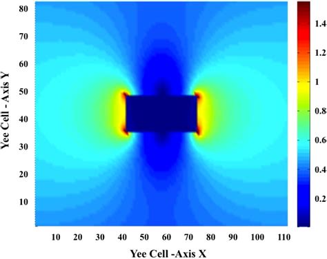 Color Online Charge Distribution In A Gold Nanorod Download Scientific Diagram