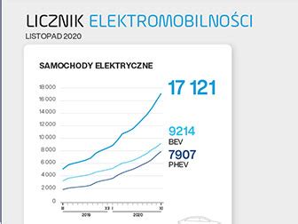 Licznik Elektromobilno Ci Dalszy Wzrost Samochod W Z Nap Dem