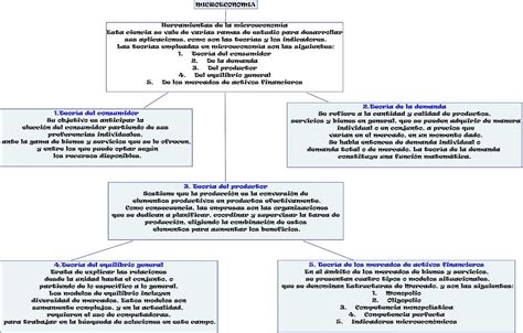 Mapa Conceptual De Microeconomia Y Macroeconomia Ganica