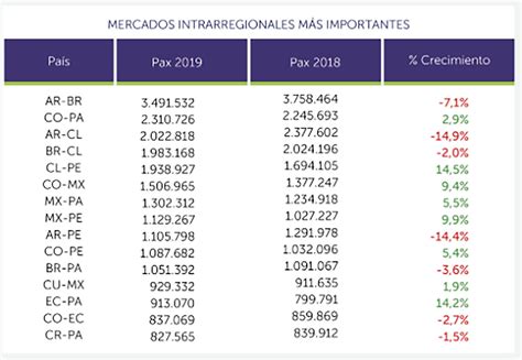 Los Vuelos De Cabotaje En La Argentina Fueron Los Que M S Crecieron En Am Rica Latina En Y